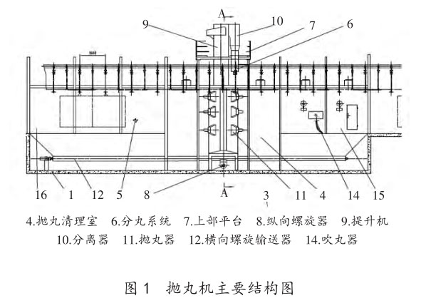 拋丸機(jī)主要結(jié)構(gòu)圖 拋丸機(jī)主要結(jié)構(gòu)圖